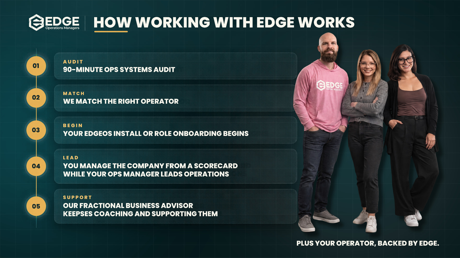 How working with Edge works: five steps: a 90-minute ops systems audit, matching the right operator, your EdgeOS install or role onboarding, running the company from a scorecard while your ops manager leads operations, and ongoing advice from our Fractional COO