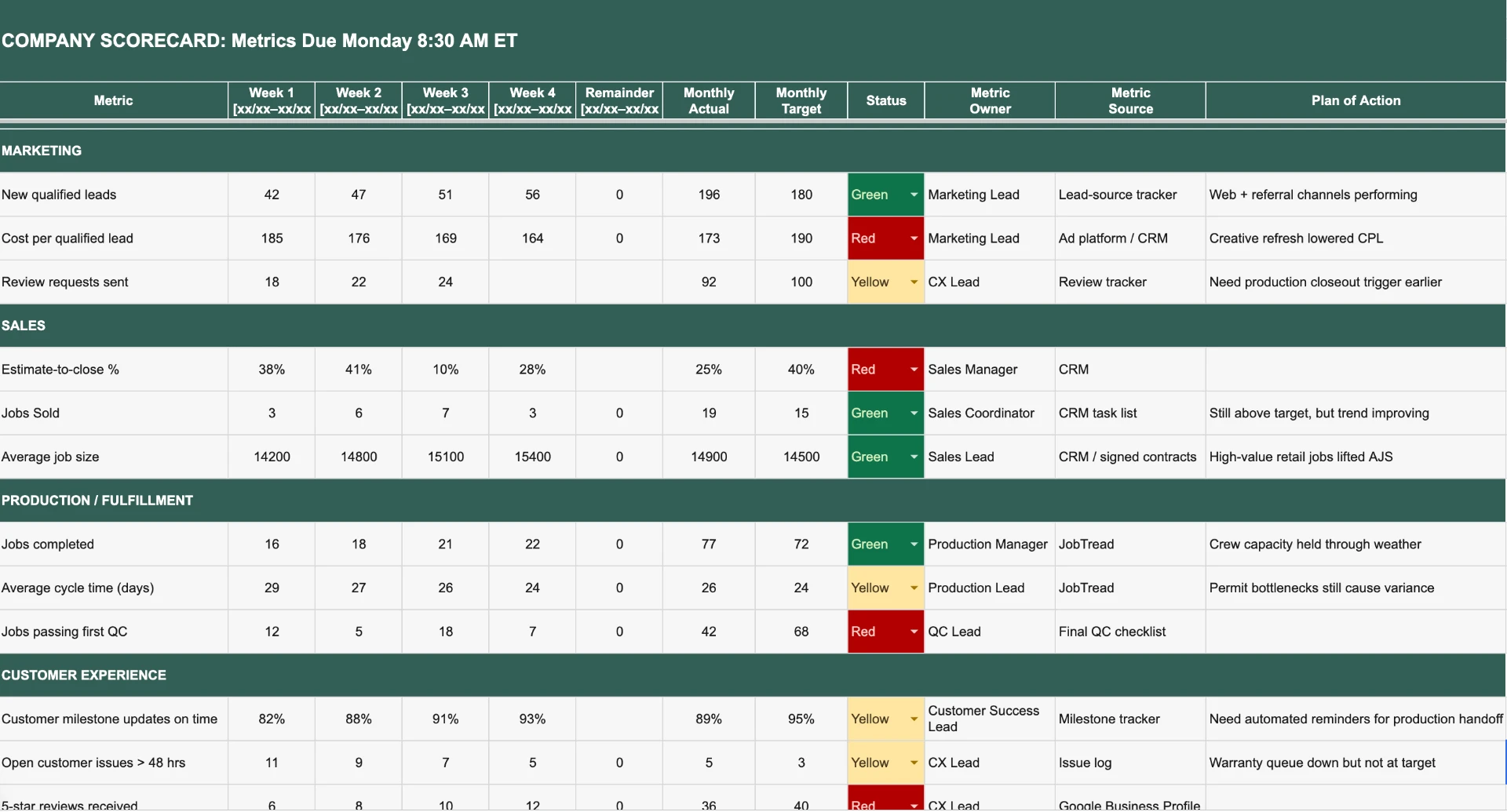 CEO dashboard company scorecard: weekly metrics, monthly actual against monthly target, red amber and green status, metric owner, metric source and plan of action