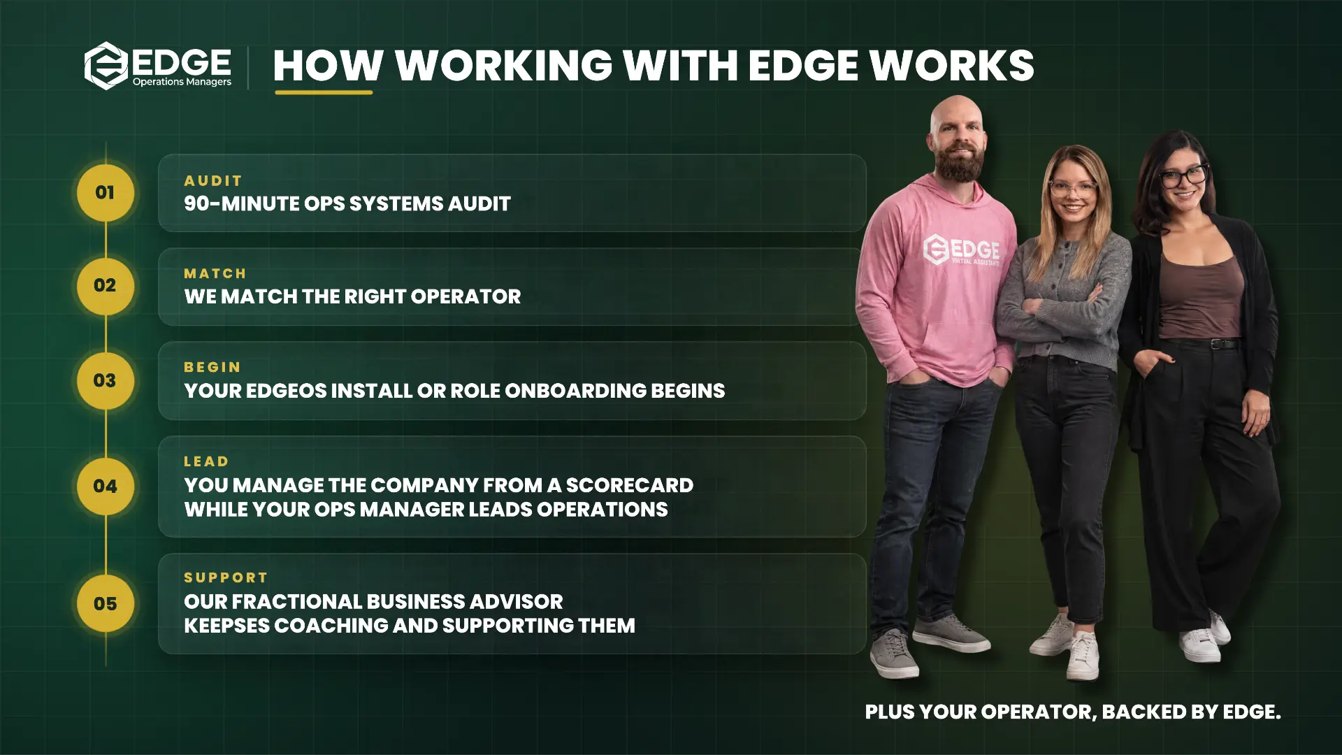 How working with Edge works: five steps — a 90-minute ops systems audit, matching the right operator, your EdgeOS install or role onboarding, running the company from a scorecard while your ops manager leads operations, and ongoing coaching from our fractional business advisor