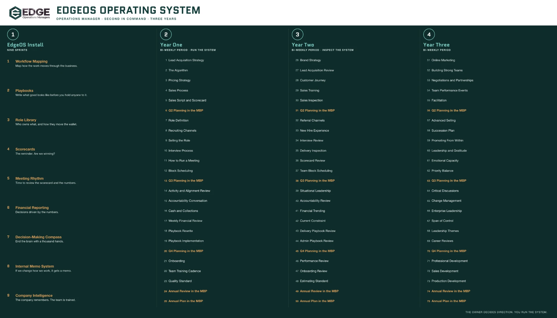 EdgeOS Operating System map: nine install sprints, then 75 bi-weekly academy lessons across year one, year two and year three for the second in command