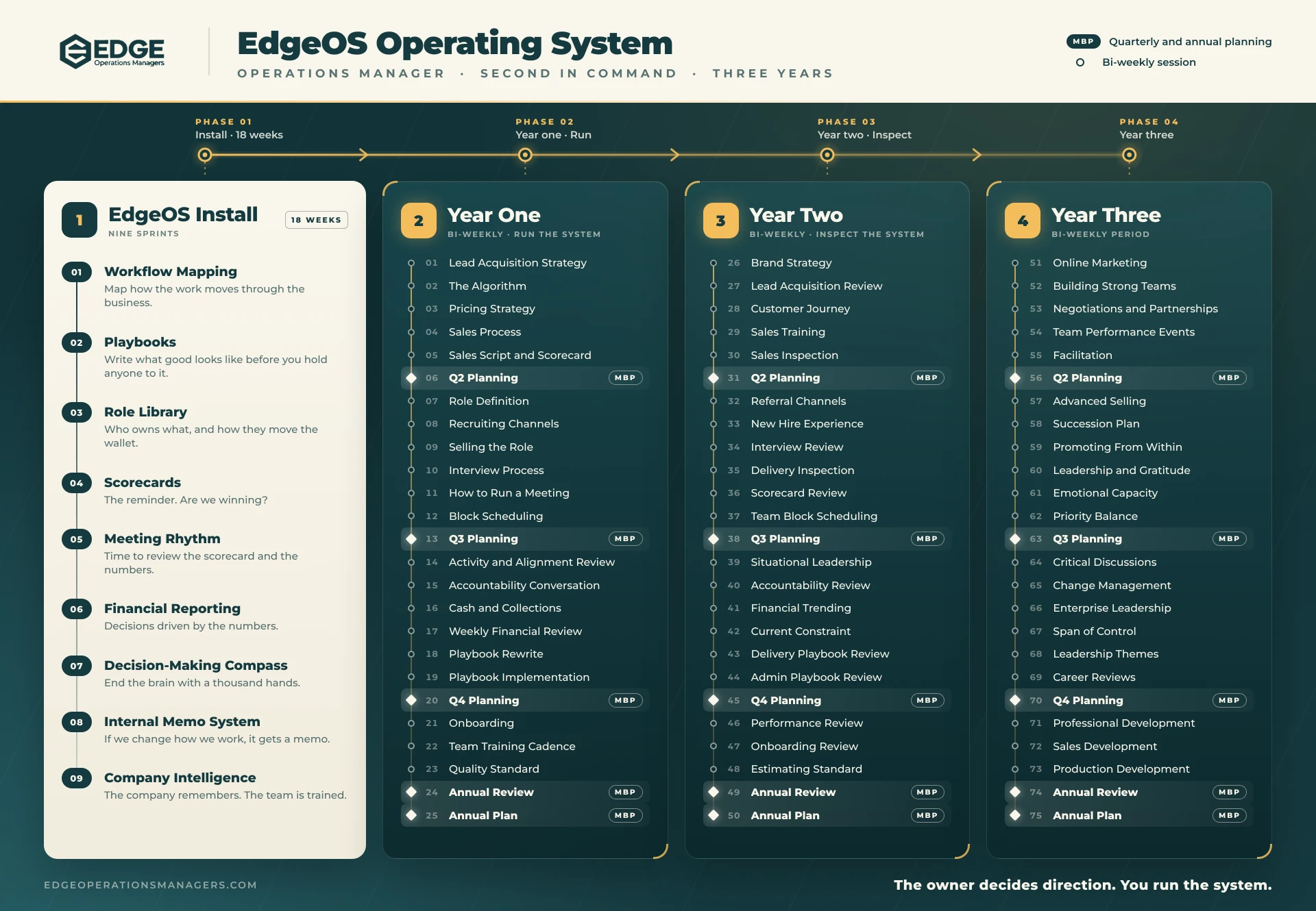 EdgeOS Operating System map: nine install sprints, then 75 bi-weekly academy lessons across year one, year two and year three for the second in command