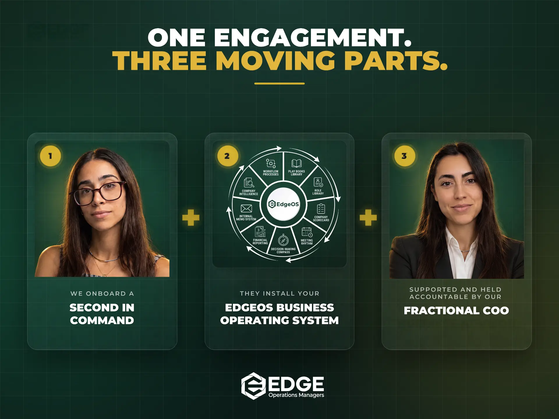 One engagement, three moving parts: we onboard a full-time second in command, they install your EdgeOS business operating system, advised and held accountable by our Fractional COO
